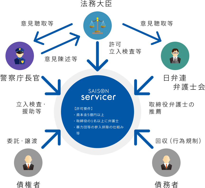 法務大臣 意見聴取等 意見陳述等 警察庁長官 立入検査・援助等 委託・譲渡債権者 意見聴取等 許可 立入検査等 日弁連 弁護士会 取締役弁護士の 推薦 回収(行為規制)債務者 SAISON servicer 【許可要件】・資本金5億円以上・取締役の1名以上に弁護士・暴力団等の参入排除の仕組み 等