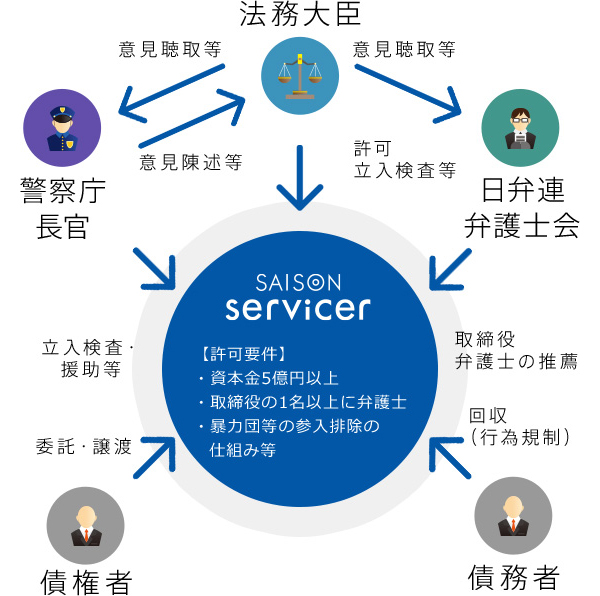 法務大臣 意見聴取等 意見陳述等 警察庁長官 立入検査・援助等 委託・譲渡債権者 意見聴取等 許可 立入検査等 日弁連 弁護士会 取締役弁護士の 推薦 回収(行為規制)債務者 SAISON servicer 【許可要件】・資本金5億円以上・取締役の1名以上に弁護士・暴力団等の参入排除の仕組み 等