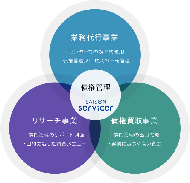 業務代行事業 ・センターでの効率的運用 ・債権管理プロセスの一元管理 債権管理 セゾンサービサー リサーチ事業・債権管理のサポート側面・目的に沿った調査メニュー 債権買取事業・債権管理の出口戦略・実績に基づく高い査定