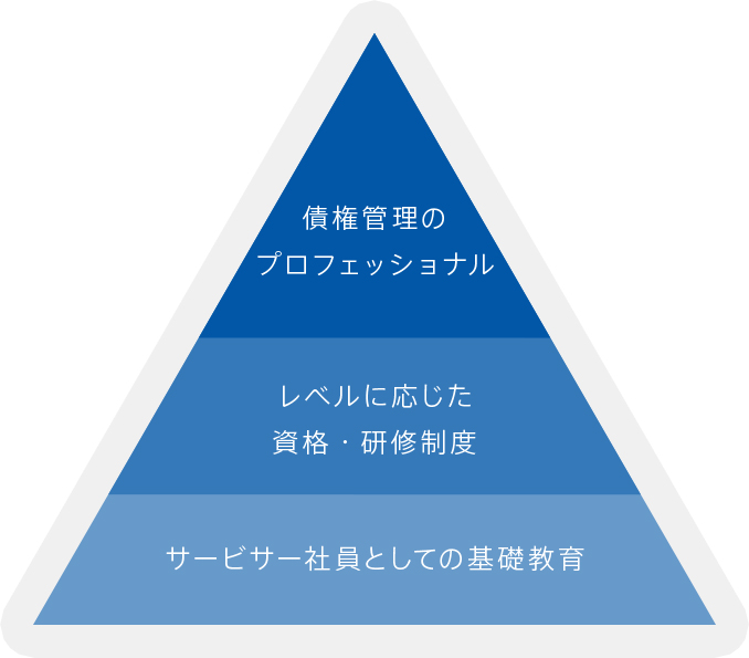 債権管理のプロフェッショナル レベルに応じた資格・研修制度 サービサー社員としての基礎教育