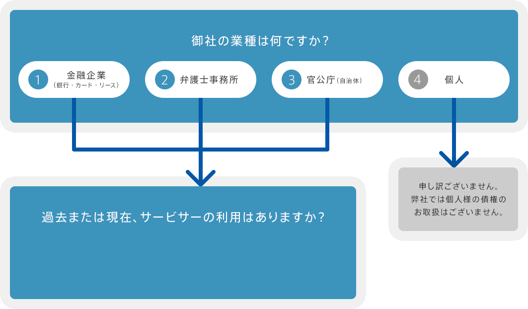 御社の業種は何ですか？ 1 金融企業（銀行・カード・リース）2弁護士事務所 3官公庁（自治体）4個人 申し訳ございません。弊社では個人様の債権のお取扱はございません。過去または現在、サービサーの利用はありますか？