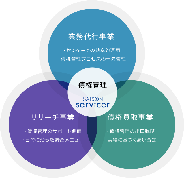 業務代行事業 ・センターでの効率的運用・債権管理プロセスの一元管理 債権管理 SAISON servicer リサーチ事業・債権管理のサポート側面・目的に沿った調査メニュー 債権買取事業・債権管理の出口戦略・実績に基づく高い査定