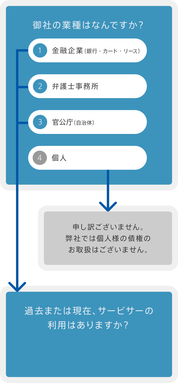 御社の業種は何ですか？ 1 金融企業（銀行・カード・リース）2弁護士事務所 3官公庁（自治体）4個人 申し訳ございません。弊社では個人様の債権のお取扱はございません。過去または現在、サービサーの利用はありますか？