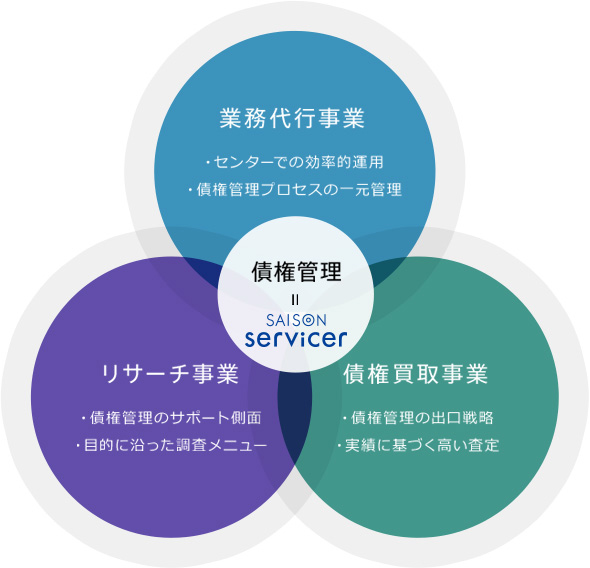 業務代行事業 ・センターでの効率的運用・債権管理プロセスの一元管理 債権管理 SAISON servicer リサーチ事業・債権管理のサポート側面・目的に沿った調査メニュー 債権買取事業・債権管理の出口戦略・実績に基づく高い査定