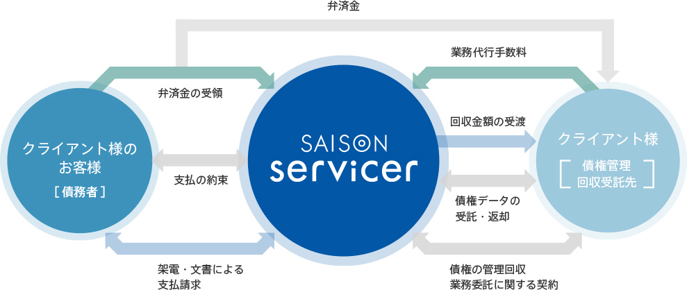 弁済金 SAISON servicer クライアント様のお客様[債務者]弁済金の受領 支払の約束 架電・文書による支払請求 業務代行手数料 クライアント様[債権管理回収受託先]回収金額の受渡 債権データの受託・返却 債権の管理回収 業務委託に関する契約