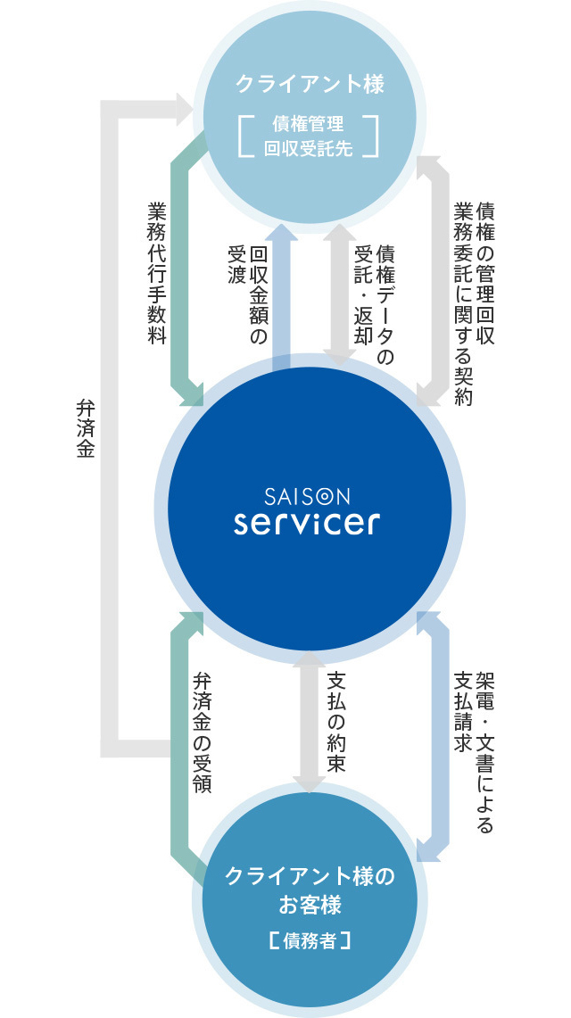 弁済金 SAISON servicer クライアント様のお客様[債務者]弁済金の受領 支払の約束 架電・文書による支払請求 業務代行手数料 クライアント様[債権管理回収受託先]回収金額の受渡 債権データの受託・返却 債権の管理回収 業務委託に関する契約