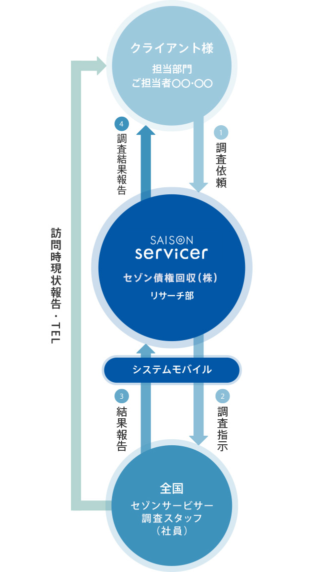 クライアント様 担当部門 ご担当者○○・○○ 1調査依頼 2調査指示 3調査結果報告 4結果報告 訪問時現状報告・TEL セゾン債権回収（株）営業推進部リサーチ部 システムパイル 全国 セゾンサービサー調査スタッフ（社員）