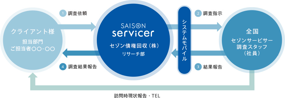 セゾン債権回収（株）営業推進部リサーチ部 システムパイル 1調査依頼 2調査指示 3調査結果報告 4結果報告 クライアント様 担当部門 ご担当者○○・○○ 全国 セゾンサービサー調査スタッフ（社員）訪問時現状報告・TEL